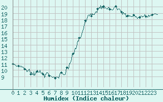 Courbe de l'humidex pour Le Touquet (62)