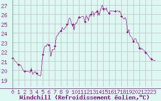 Courbe du refroidissement olien pour Toulon (83)