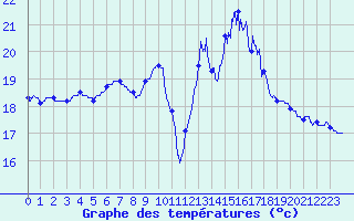 Courbe de tempratures pour Porquerolles (83)