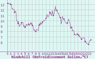 Courbe du refroidissement olien pour Angers-Marc (49)