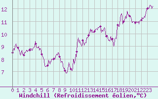 Courbe du refroidissement olien pour Le Talut - Belle-Ile (56)
