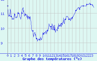 Courbe de tempratures pour Camaret (29)