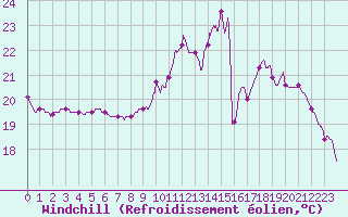 Courbe du refroidissement olien pour Alenon (61)