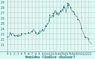 Courbe de l'humidex pour Le Touquet (62)