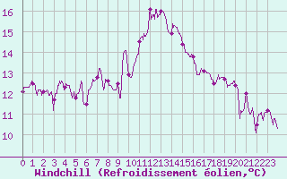Courbe du refroidissement olien pour Biscarrosse (40)