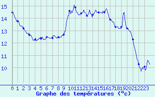 Courbe de tempratures pour Saint-Nazaire (44)