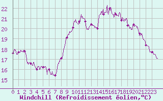 Courbe du refroidissement olien pour Albert-Bray (80)