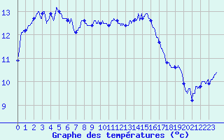 Courbe de tempratures pour Blois (41)