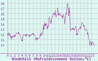 Courbe du refroidissement olien pour Castelnau-Magnoac (65)