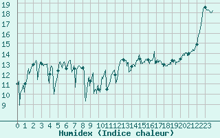 Courbe de l'humidex pour Biscarrosse (40)