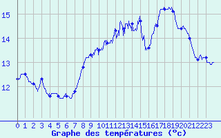 Courbe de tempratures pour Ile de Brhat (22)