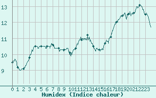 Courbe de l'humidex pour Calais / Marck (62)