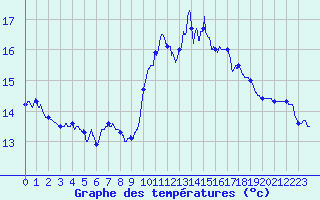 Courbe de tempratures pour Roissy (95)