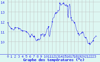 Courbe de tempratures pour Ile de Brhat (22)
