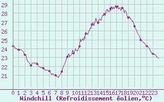 Courbe du refroidissement olien pour Leucate (11)