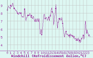 Courbe du refroidissement olien pour Nancy - Essey (54)