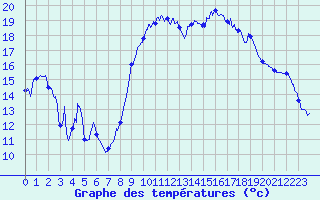Courbe de tempratures pour Hyres (83)