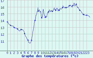 Courbe de tempratures pour Brest (29)