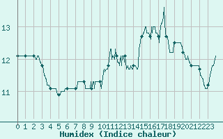 Courbe de l'humidex pour Caunes-Minervois (11)