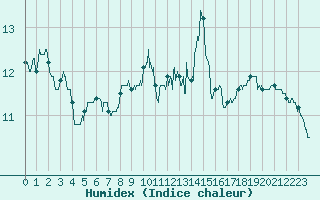 Courbe de l'humidex pour Le Havre - Octeville (76)