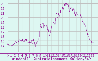 Courbe du refroidissement olien pour Nmes - Courbessac (30)