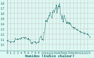 Courbe de l'humidex pour Sospel (06)