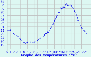 Courbe de tempratures pour Albi (81)