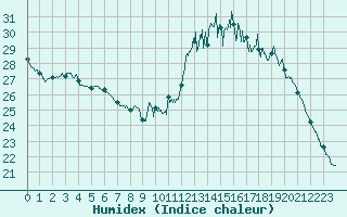 Courbe de l'humidex pour Chartres (28)