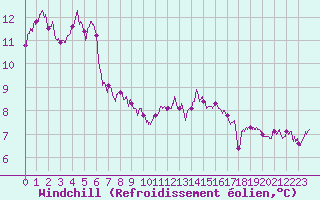 Courbe du refroidissement olien pour Boulogne (62)