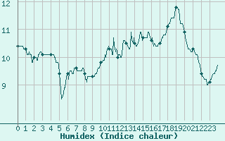 Courbe de l'humidex pour Laval (53)