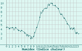 Courbe de l'humidex pour Tours (37)