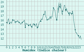 Courbe de l'humidex pour Grues (85)