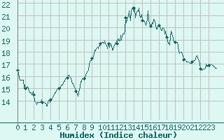 Courbe de l'humidex pour Lille (59)