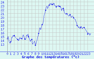 Courbe de tempratures pour Hyres (83)