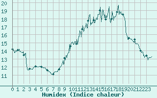 Courbe de l'humidex pour Le Mans (72)