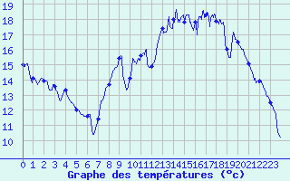Courbe de tempratures pour Cazaux (33)
