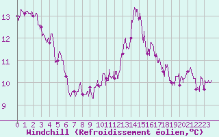 Courbe du refroidissement olien pour Lannion (22)