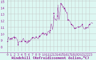 Courbe du refroidissement olien pour Lorient (56)