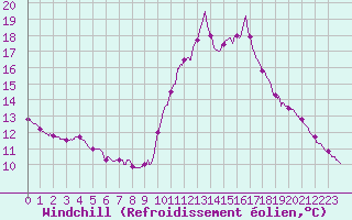 Courbe du refroidissement olien pour Bourg-Saint-Maurice (73)