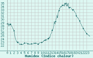 Courbe de l'humidex pour Auch (32)