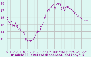 Courbe du refroidissement olien pour Laval (53)