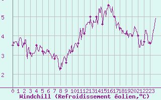 Courbe du refroidissement olien pour Chteauroux (36)