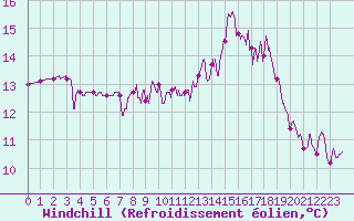 Courbe du refroidissement olien pour Lannion (22)