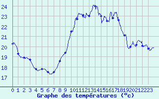 Courbe de tempratures pour Pointe de Socoa (64)
