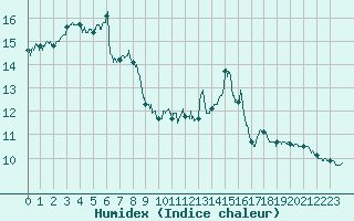 Courbe de l'humidex pour Toulouse-Blagnac (31)