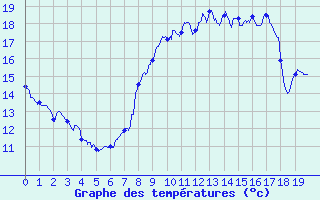 Courbe de tempratures pour Louvemont (52)