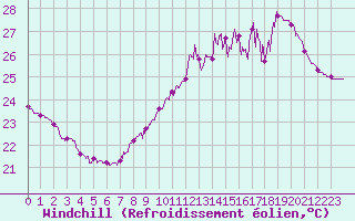Courbe du refroidissement olien pour Cap Bar (66)