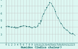 Courbe de l'humidex pour Pointe de Chassiron (17)