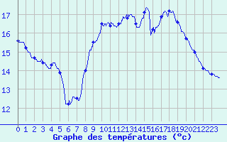 Courbe de tempratures pour Nantes (44)