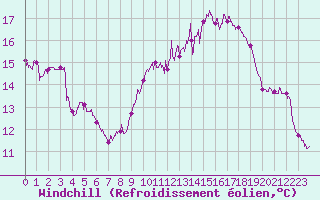 Courbe du refroidissement olien pour Le Talut - Belle-Ile (56)